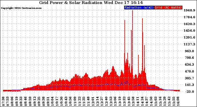 Solar PV/Inverter Performance Grid Power & Solar Radiation