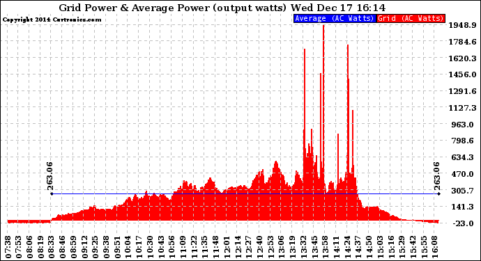 Solar PV/Inverter Performance Inverter Power Output