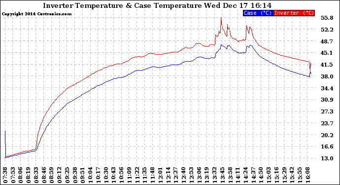 Solar PV/Inverter Performance Inverter Operating Temperature