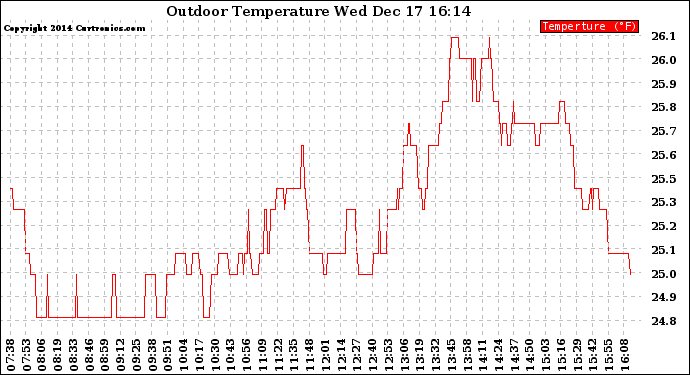 Solar PV/Inverter Performance Outdoor Temperature