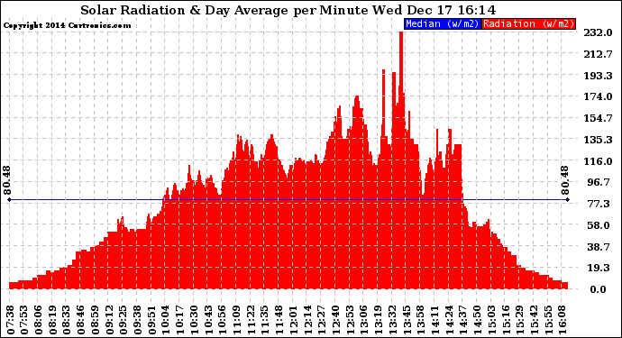 Solar PV/Inverter Performance Solar Radiation & Day Average per Minute