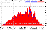 Solar PV/Inverter Performance Solar Radiation & Effective Solar Radiation per Minute