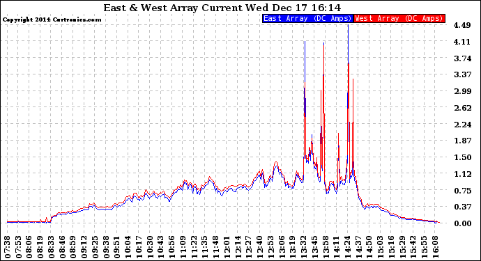 Solar PV/Inverter Performance Photovoltaic Panel Current Output