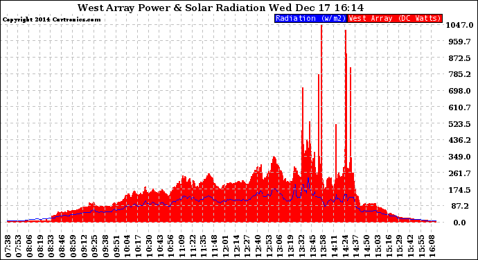 Solar PV/Inverter Performance West Array Power Output & Solar Radiation