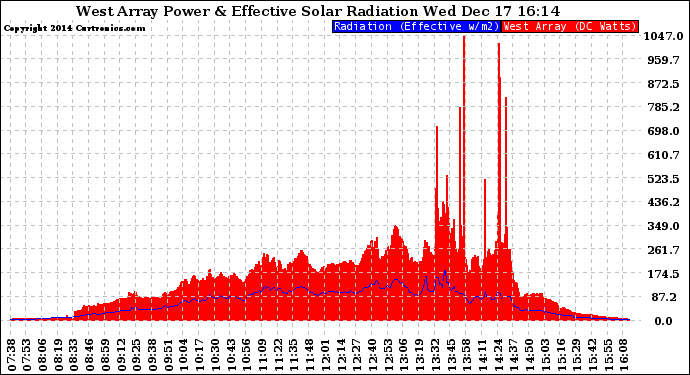 Solar PV/Inverter Performance West Array Power Output & Effective Solar Radiation