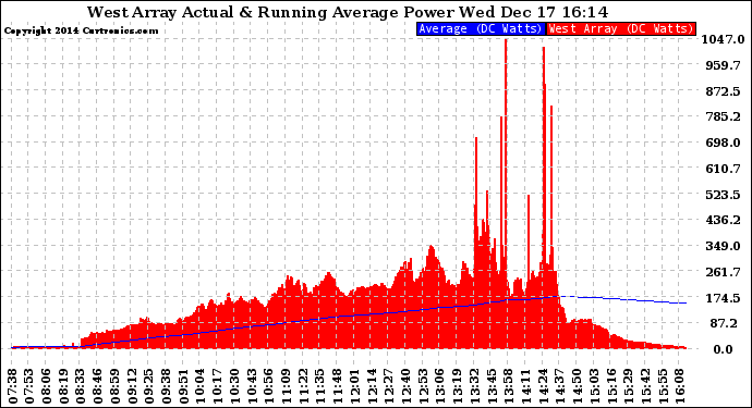 Solar PV/Inverter Performance West Array Actual & Running Average Power Output