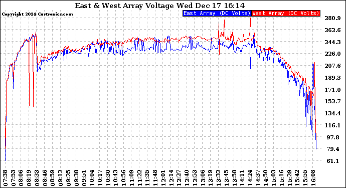 Solar PV/Inverter Performance Photovoltaic Panel Voltage Output