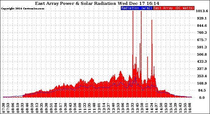 Solar PV/Inverter Performance East Array Power Output & Solar Radiation