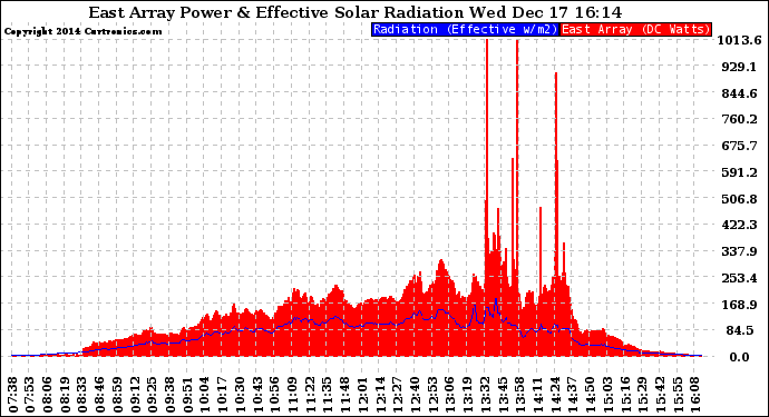 Solar PV/Inverter Performance East Array Power Output & Effective Solar Radiation