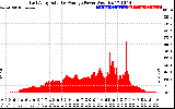 Solar PV/Inverter Performance East Array Actual & Average Power Output