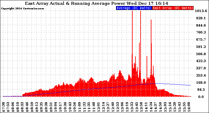 Solar PV/Inverter Performance East Array Actual & Running Average Power Output