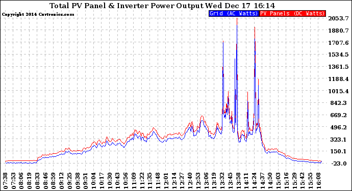 Solar PV/Inverter Performance PV Panel Power Output & Inverter Power Output