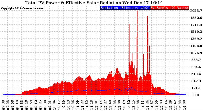 Solar PV/Inverter Performance Total PV Panel Power Output & Effective Solar Radiation