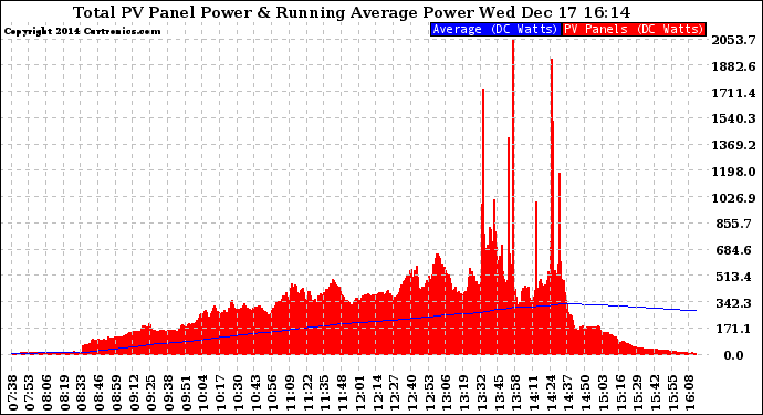 Solar PV/Inverter Performance Total PV Panel & Running Average Power Output