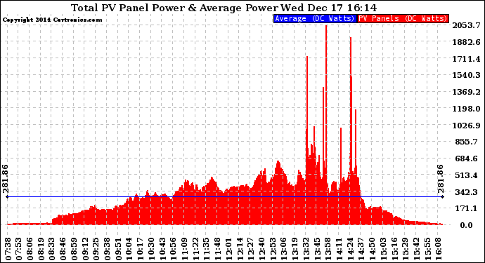 Solar PV/Inverter Performance Total PV Panel Power Output