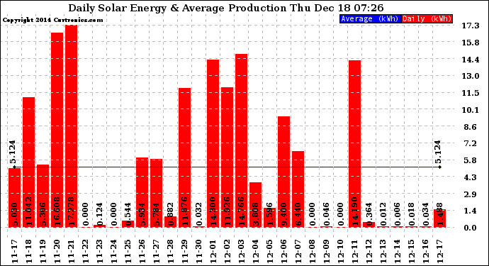 Solar PV/Inverter Performance Daily Solar Energy Production