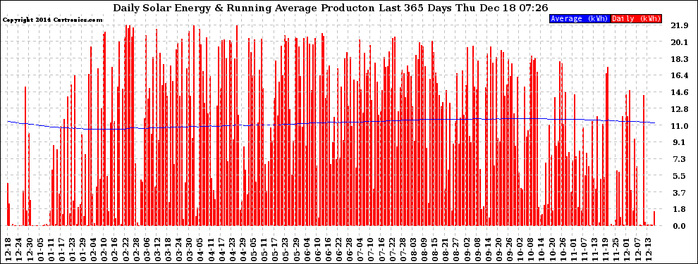 Solar PV/Inverter Performance Daily Solar Energy Production Running Average Last 365 Days