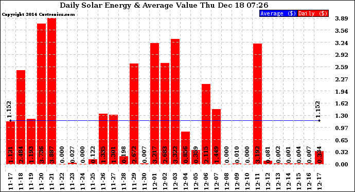 Solar PV/Inverter Performance Daily Solar Energy Production Value