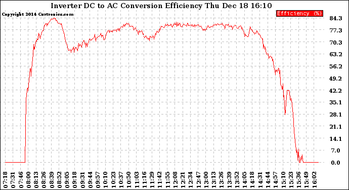 Solar PV/Inverter Performance Inverter DC to AC Conversion Efficiency