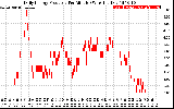 Solar PV/Inverter Performance Daily Energy Production Per Minute