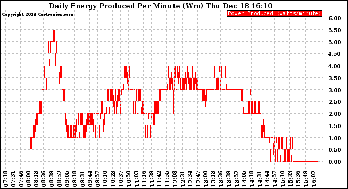 Solar PV/Inverter Performance Daily Energy Production Per Minute