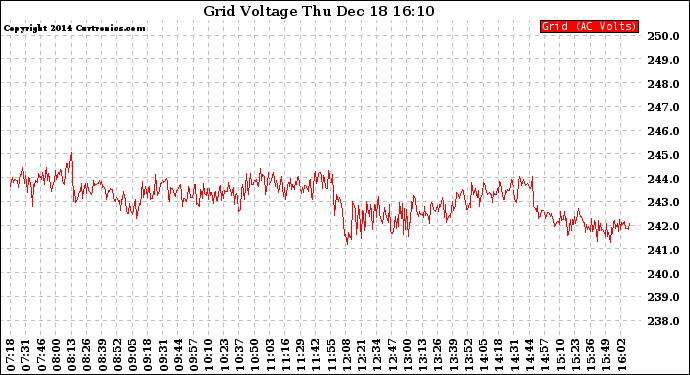 Solar PV/Inverter Performance Grid Voltage