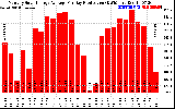 Solar PV/Inverter Performance Monthly Solar Energy Production Average Per Day (KWh)