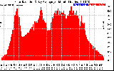 Solar PV/Inverter Performance Solar Radiation & Day Average per Minute