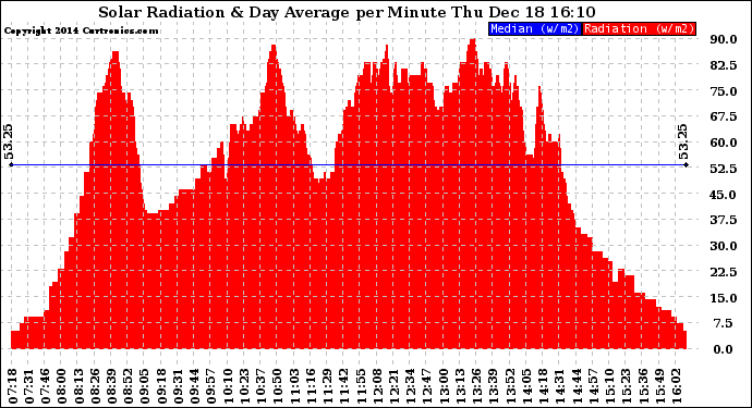 Solar PV/Inverter Performance Solar Radiation & Day Average per Minute