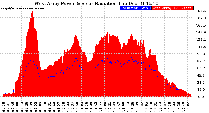 Solar PV/Inverter Performance West Array Power Output & Solar Radiation