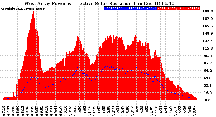 Solar PV/Inverter Performance West Array Power Output & Effective Solar Radiation