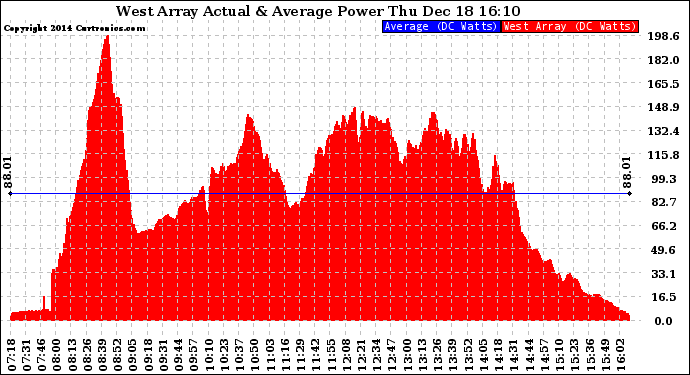 Solar PV/Inverter Performance West Array Actual & Average Power Output