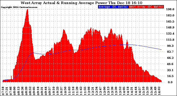 Solar PV/Inverter Performance West Array Actual & Running Average Power Output