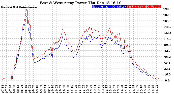 Solar PV/Inverter Performance Photovoltaic Panel Power Output