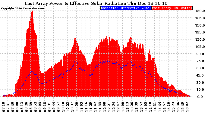 Solar PV/Inverter Performance East Array Power Output & Effective Solar Radiation