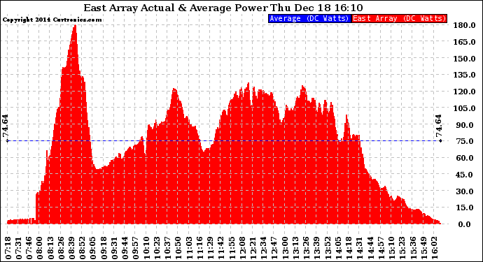 Solar PV/Inverter Performance East Array Actual & Average Power Output