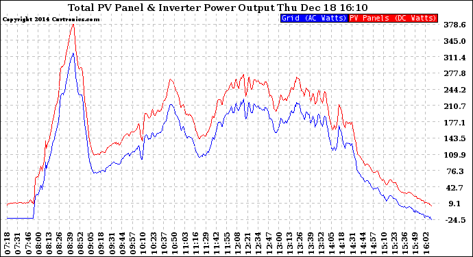 Solar PV/Inverter Performance PV Panel Power Output & Inverter Power Output