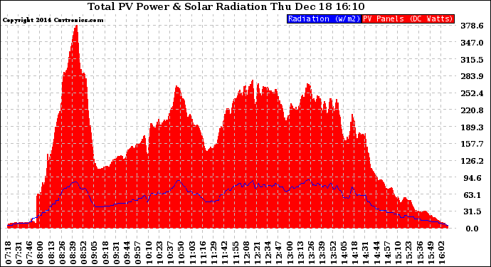 Solar PV/Inverter Performance Total PV Panel Power Output & Solar Radiation