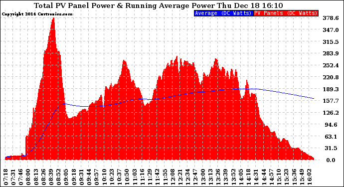 Solar PV/Inverter Performance Total PV Panel & Running Average Power Output