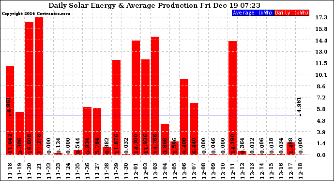 Solar PV/Inverter Performance Daily Solar Energy Production