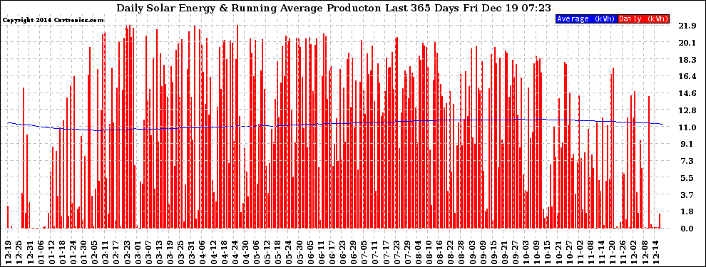 Solar PV/Inverter Performance Daily Solar Energy Production Running Average Last 365 Days