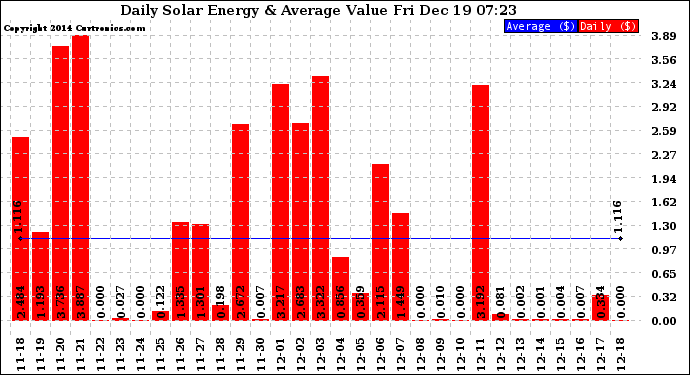 Solar PV/Inverter Performance Daily Solar Energy Production Value