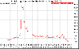 Solar PV/Inverter Performance Daily Energy Production Per Minute