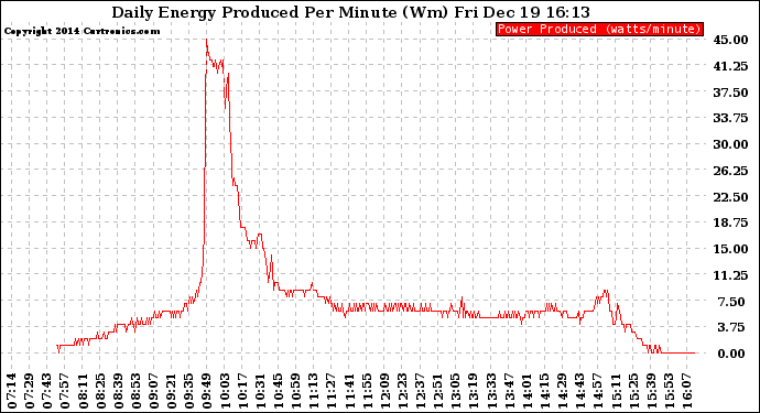 Solar PV/Inverter Performance Daily Energy Production Per Minute