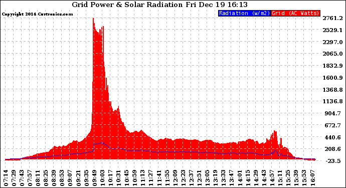 Solar PV/Inverter Performance Grid Power & Solar Radiation