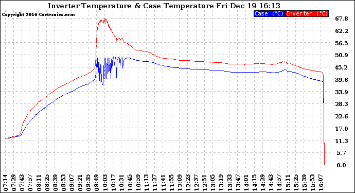 Solar PV/Inverter Performance Inverter Operating Temperature