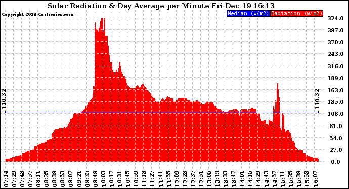 Solar PV/Inverter Performance Solar Radiation & Day Average per Minute