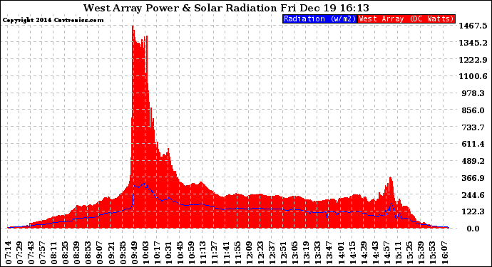 Solar PV/Inverter Performance West Array Power Output & Solar Radiation