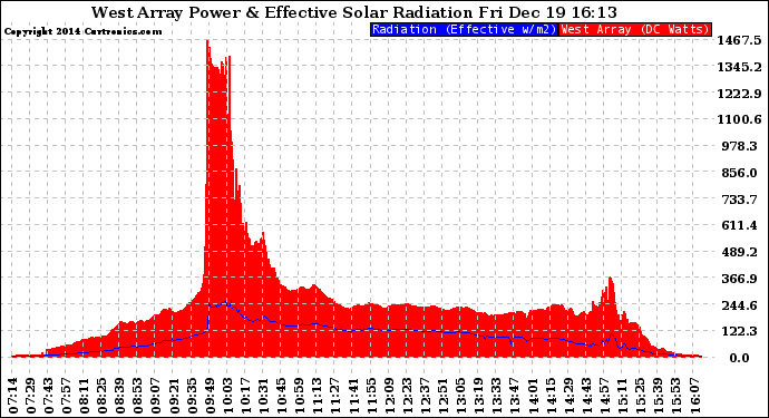 Solar PV/Inverter Performance West Array Power Output & Effective Solar Radiation