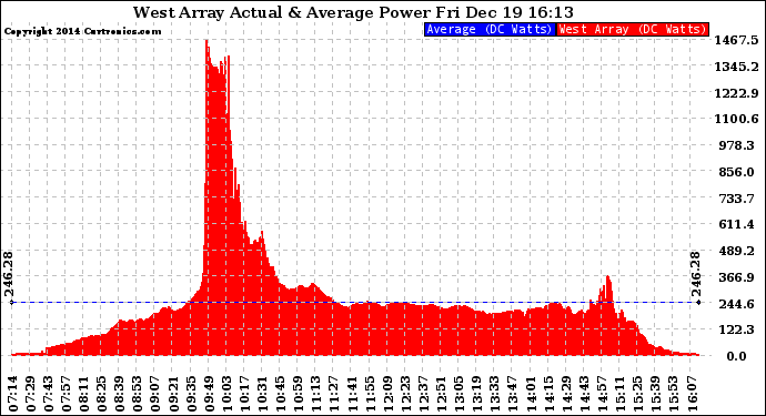 Solar PV/Inverter Performance West Array Actual & Average Power Output